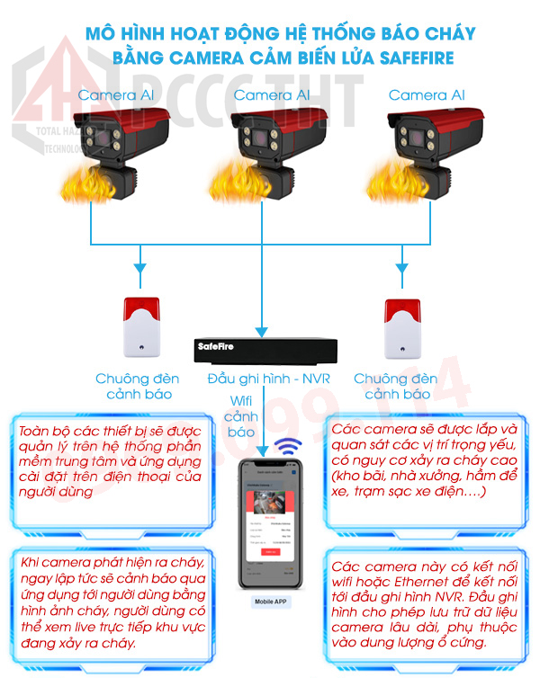 Camera báo cháy không dây – Giải pháp phát hiện cháy bằng AI & hình ảnh