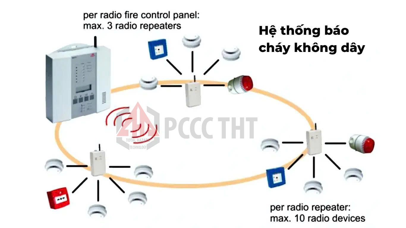 Hệ thống báo cháy không dây
