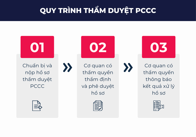 Hồ sơ thẩm duyệt PCCC gồm những gì? | PCCC THT