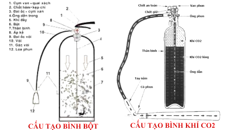 So sánh bình chữa cháy CO₂ và bình bột ABC | PCCC THT