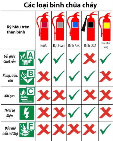 So sánh bình chữa cháy CO₂ và bình chữa cháy bột ABC – Nên chọn loại nào?