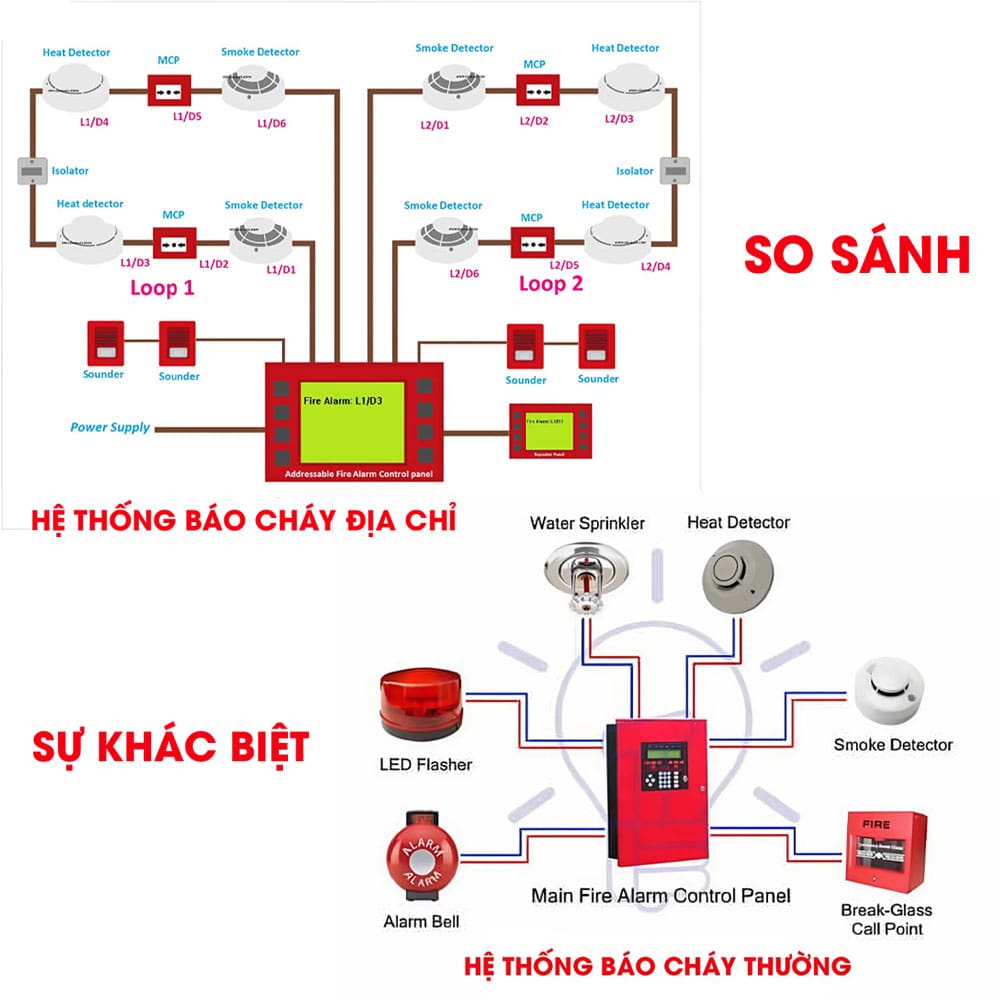 Thiết bị báo cháy đầy đủ phân loại và chức năng