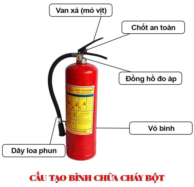 Bình chữa cháy bột ABC là gì? Công dụng & cách sử dụng | PCCC THT