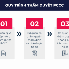Hồ sơ thẩm duyệt PCCC gồm những gì? Doanh nghiệp cần chuẩn bị đầy đủ