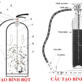 So sánh bình chữa cháy CO₂ và bình chữa cháy bột ABC – Nên chọn loại nào?